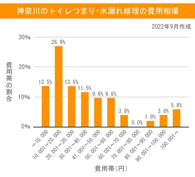 神奈川のトイレつまり・水漏れ修理の費用相場