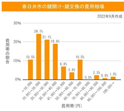 春日井市の鍵開け・鍵交換の費用相場