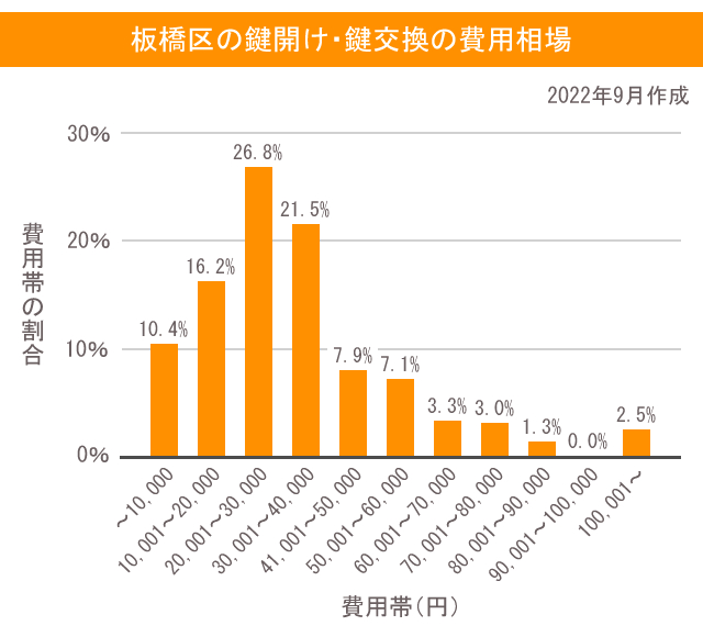 板橋区の鍵開け・鍵交換の費用相場