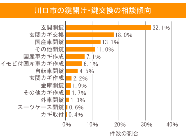 川口市の鍵開け・鍵交換の相談傾向