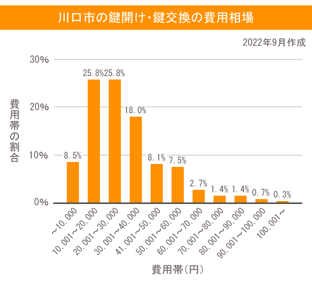 川口市の鍵開け・鍵交換の費用相場