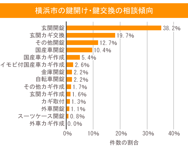 横浜市の鍵開け・鍵交換の相談傾向