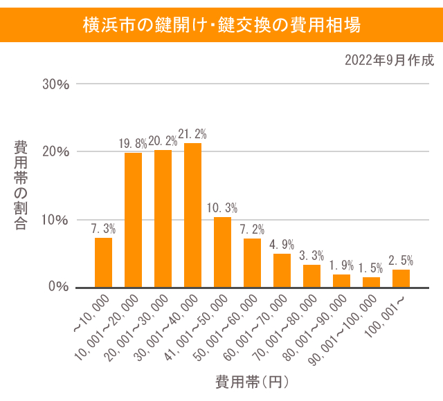 横浜市の鍵開け・鍵交換の費用相場