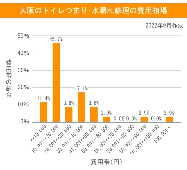 水　豊中市　費用相場